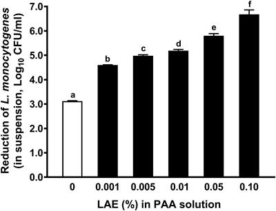 Synergistic Effects of Lauric Arginate and <mark class="highlighted">Peracetic Acid</mark> in Reducing Listeria monocytogenes on Fresh Apples